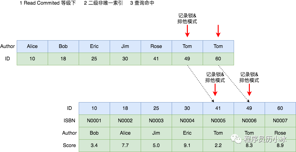 MySQL的死锁系列 - 常见加锁场景分析_经验分享_07