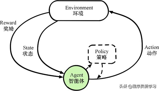 什么是强化学习？强化学习之父：它是人工智能的未来_人工智能	