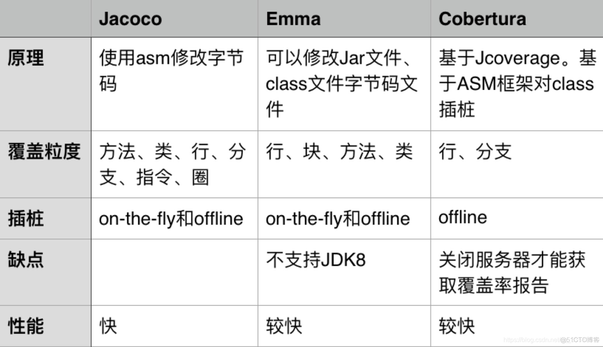 JaCoCo 与Cobertura 的对比_Jacoco