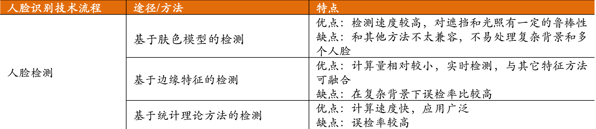 人脸识别行业分析_人脸识别_05