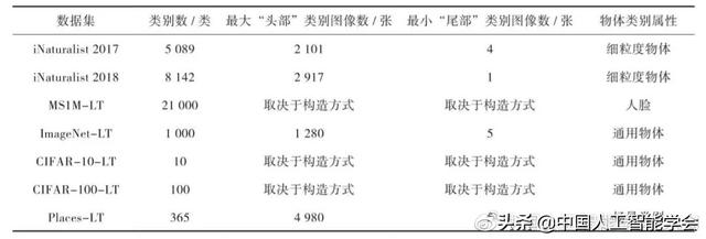 AI研习丨针对长尾数据分布的深度视觉识别_人工智能_03