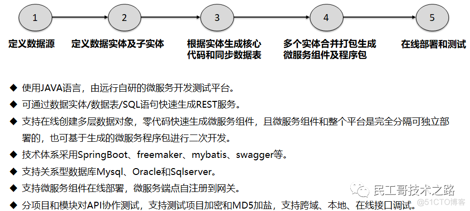 API 快速开发平台设计思考_java_09