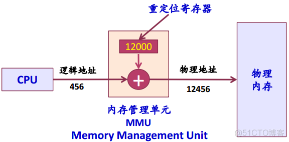 操作系统之存储管理_经验分享_03