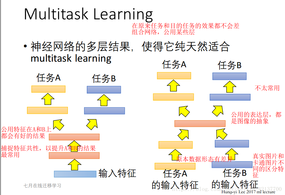 迁移学习简介（transfer learning）_迁移学习_07