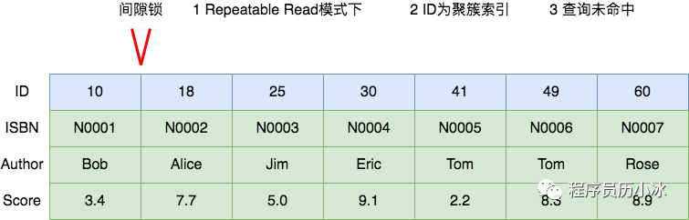 MySQL的死锁系列 - 常见加锁场景分析_经验分享_04