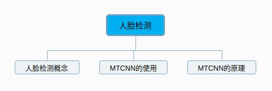 人脸算法系列：MTCNN人脸检测详解_人工智能