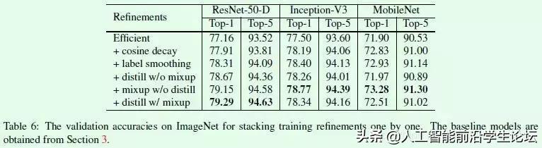 图像分类算法优化技巧：Bag of Tricks for Image Classification_经验分享_12