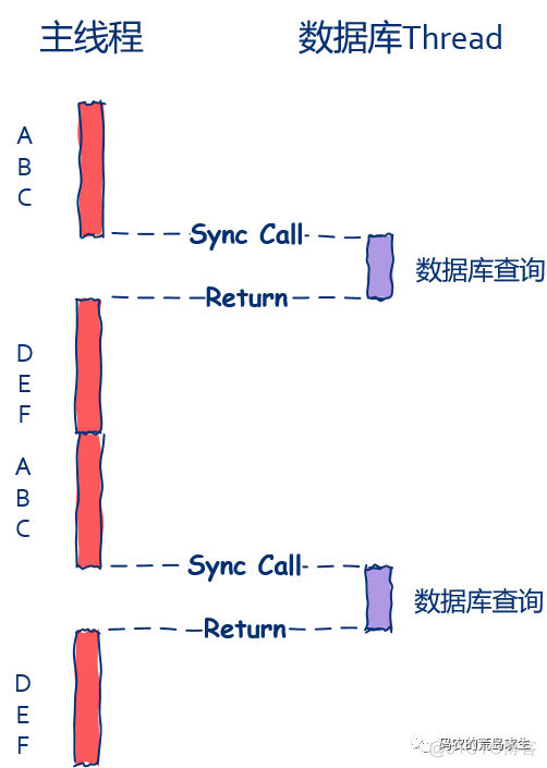 10 张图剖析同步与异步_经验分享_11