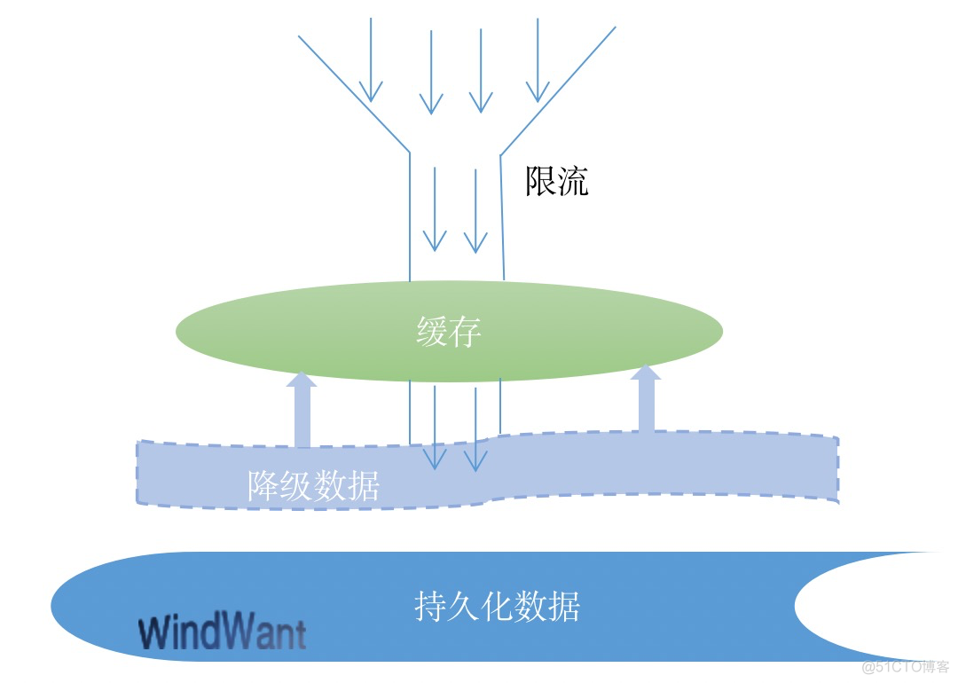 缓存，确实很香！浅谈用不好缓存的几个受伤场景！_分布式_08