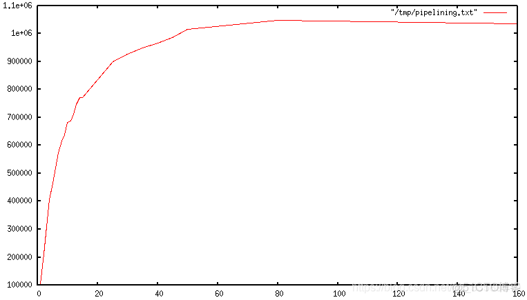 Redis管道Pipelining原理详解_Redis