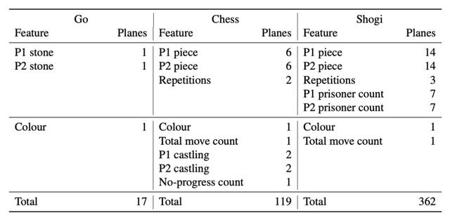 从α到μ：DeepMind棋盘游戏AI进化史_人工智能_12