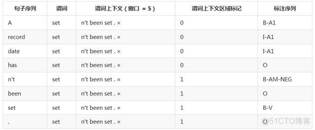 基于飞桨PaddlePaddle的语义角色标注任务全解析_PaddlePaddle_05