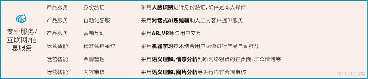 人工智能技术映射出来的16个行业66个应用场景！_人工智能	_07