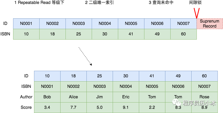 MySQL的死锁系列 - 常见加锁场景分析_经验分享_06