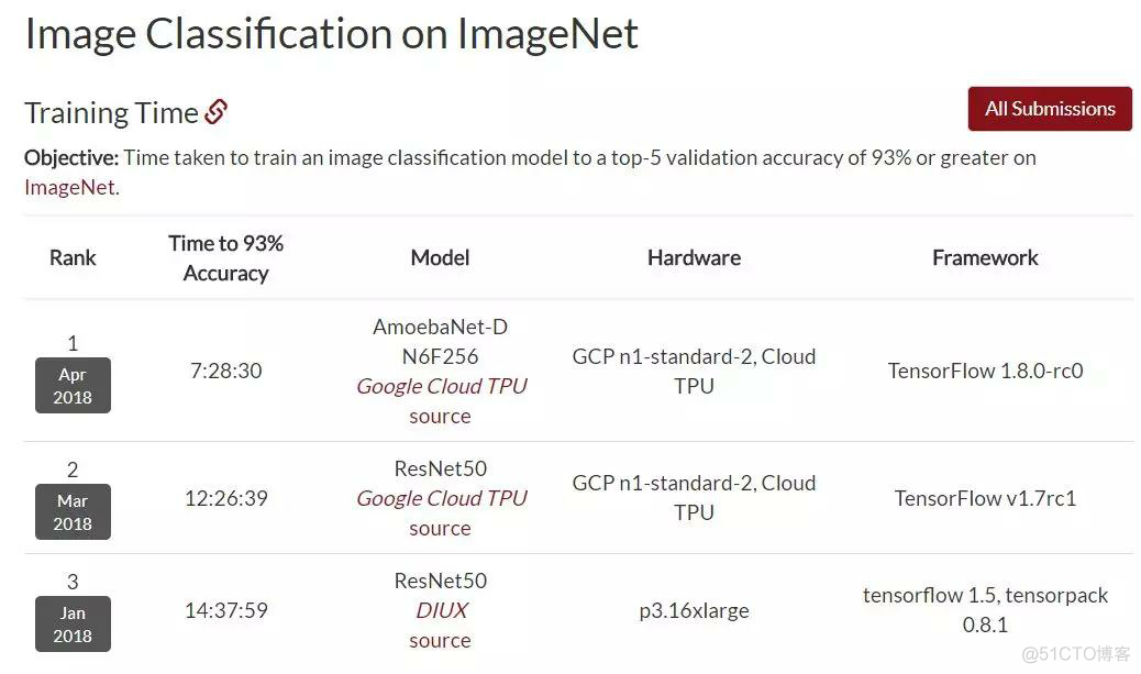 ImageNet训练再创纪录，EfficientNet异军突起，ResNet：感受到了威胁_人工智能_03