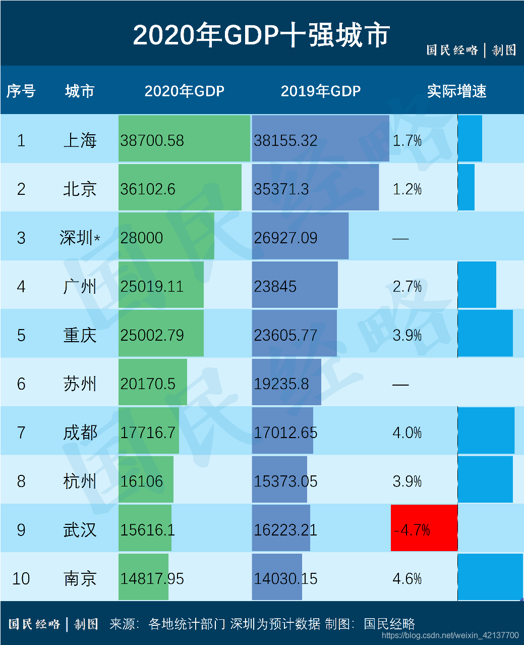 2020年廣州gdp險超重慶體現了一線城市經濟的強韌性和高質量