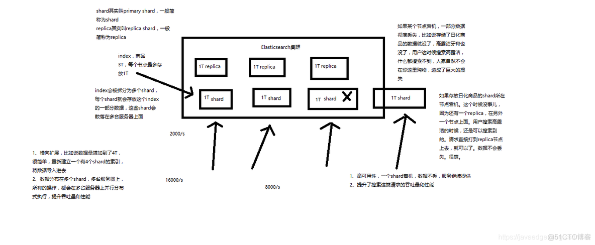 ElasticSearch实战(二)-核心概念之NRT/Document/Index/分片/副本_Elastic Search