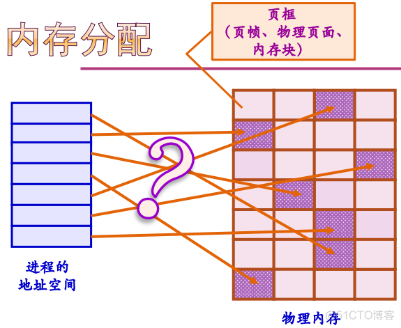 操作系统之存储管理_经验分享_09