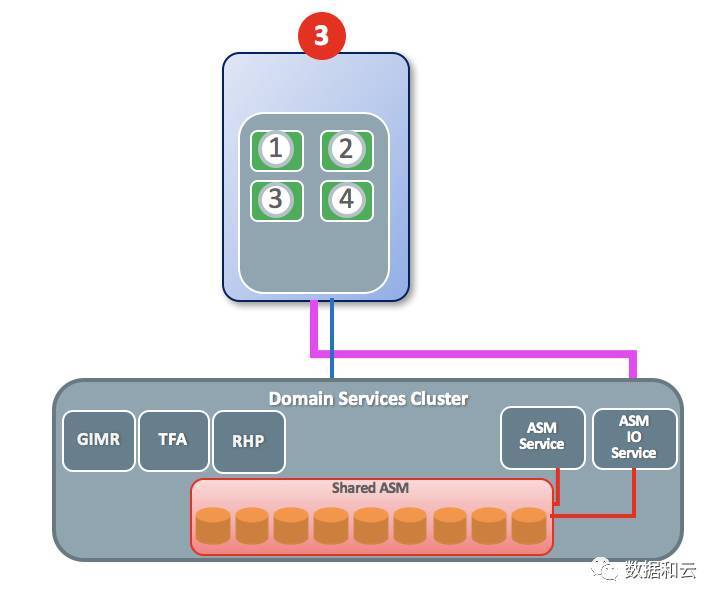 5分钟速成Oracle 12.2 RAC 专家（附ppt下载）_Java_06