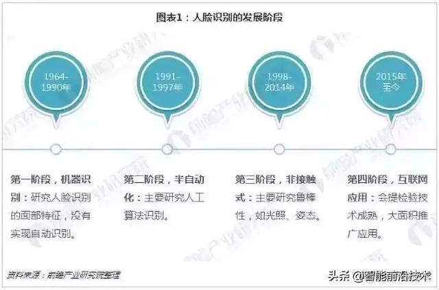 展望｜人脸识别技术发展现状及未来趋势_人脸识别