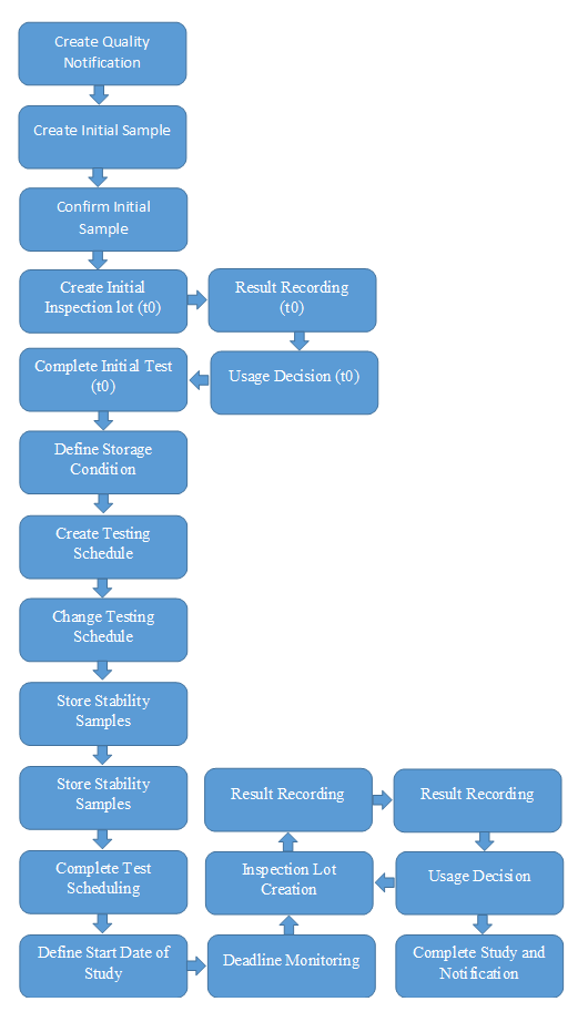 Stability Study with SAP Quality Management_SAP文章_22