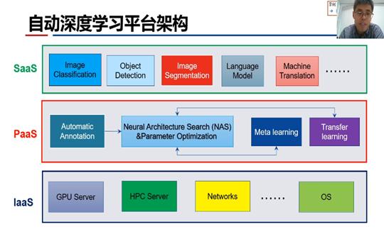 中国科学院徐俊刚：自动深度学习解读_深度学习_04