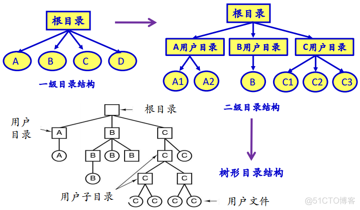 操作系统之文件管理_操作系统_08