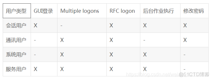 SAP用户类型_SAP文章