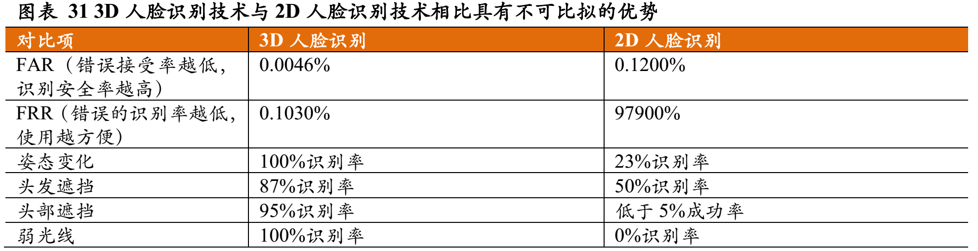 人脸识别行业分析_人脸识别_31