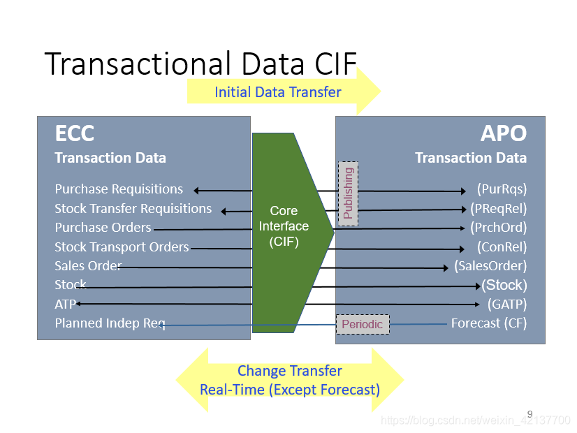 SAP ECC & APO Integration - CIF 简介_SAP文章_09