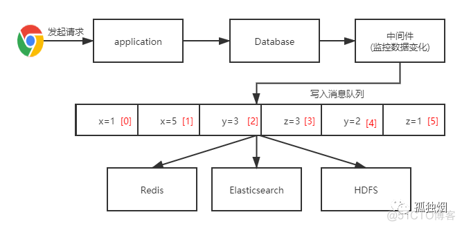 为什么在系统中不推荐双写?_经验分享_04