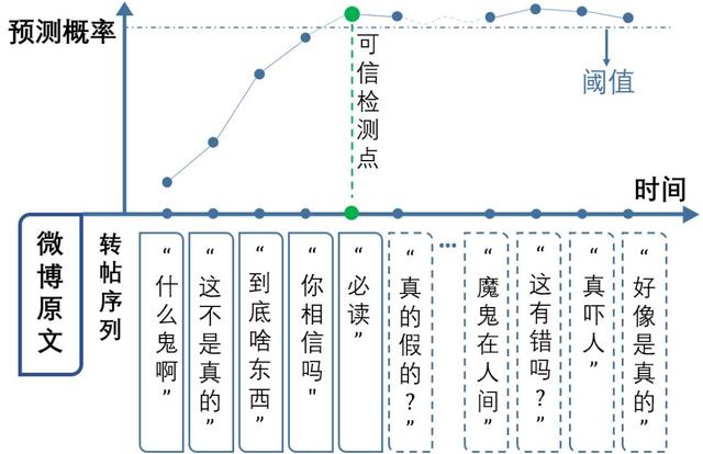 清华刘知远 | 流言能止于智者吗？网络虚假信息的特征与检测_人工智能_14