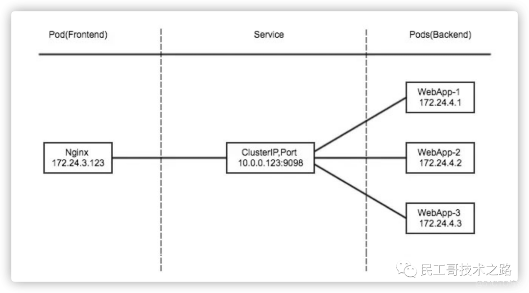 Kubernetes 之服务发现_docker_13