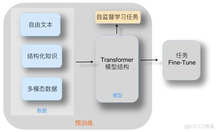 乘风破浪的PTM：两年来预训练模型的技术进展_人工智能