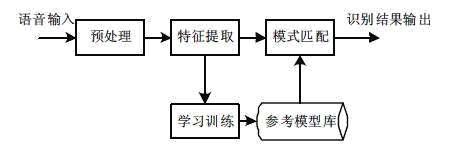 5分钟带你读懂“语音识别”工作原理_经验分享