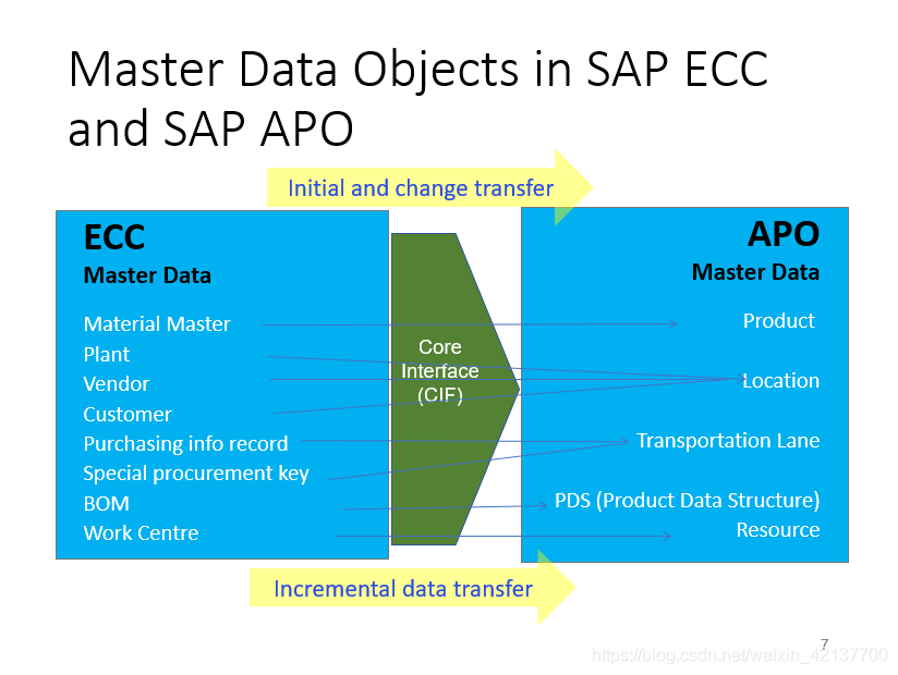 SAP ECC & APO Integration - CIF 简介_SAP文章_07