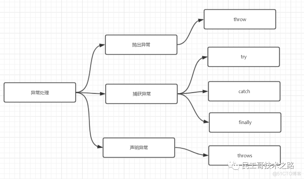 Java 异常面试题（2021最新版）_java_02