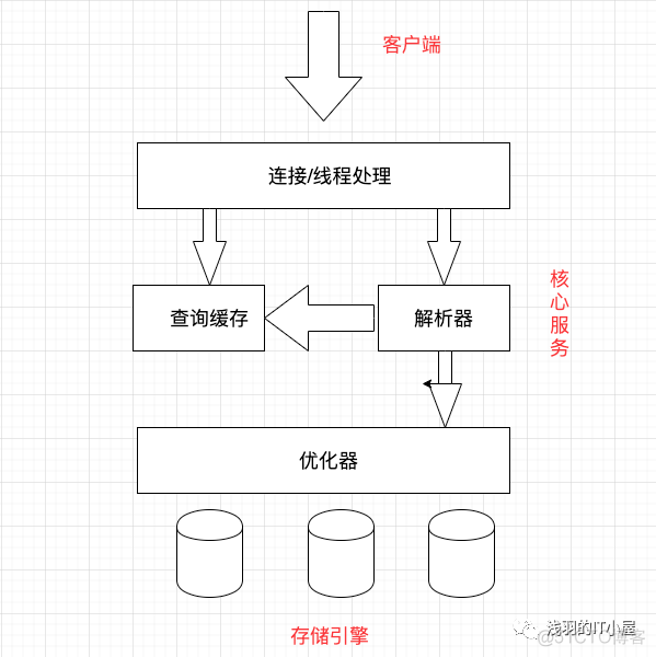 干货！MySQL优化原理分析及优化方案总结_经验分享