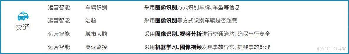 人工智能技术映射出来的16个行业66个应用场景！_人工智能	_09