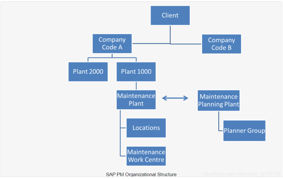 SAP PM 初级系列8 - PM 组织架构_SAP文章