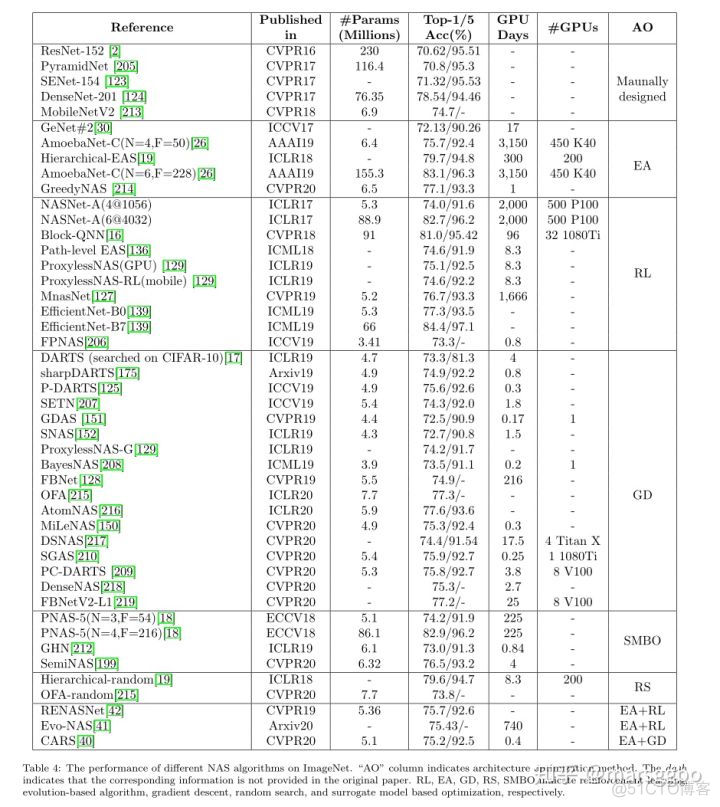 AutoML综述更新 【AutoML：Survey of the State-of-the-Art】_人工智能_15