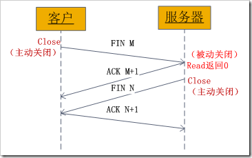 TCP连接的状态详解以及故障排查_java_06