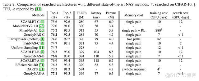 商汤提基于贪心超网络的One-Shot NAS，达到最新SOTA | CVPR 2020_人工智能_18