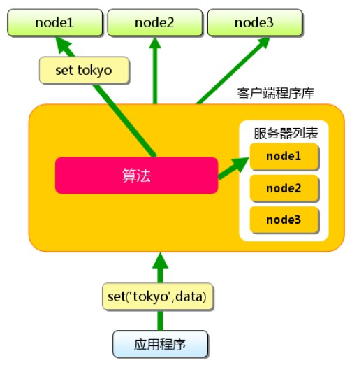 memcached-51cto-memcached