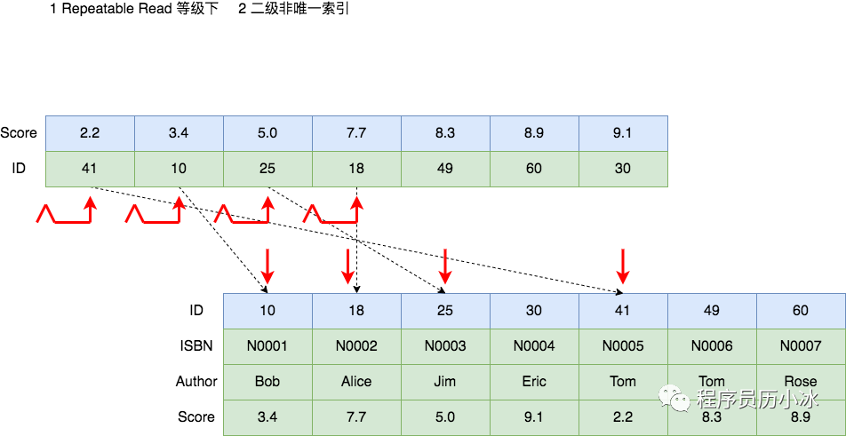 MySQL的死锁系列 - 常见加锁场景分析_经验分享_12