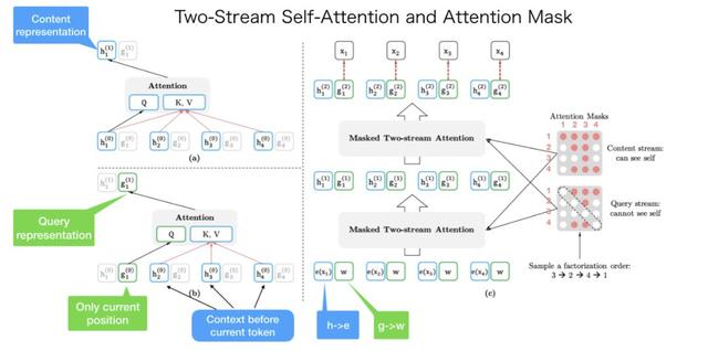 什么是XLNet中的双流自注意力_人工智能_07