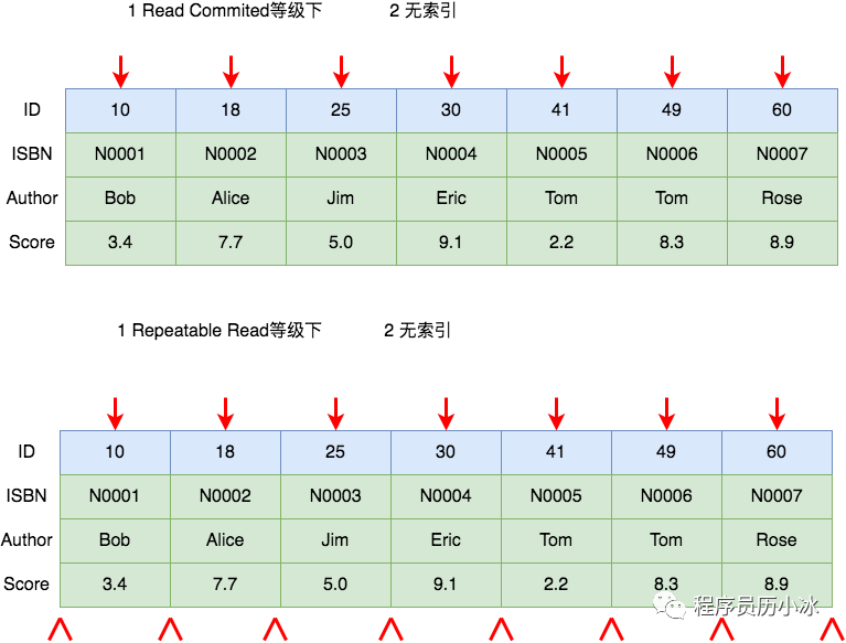 MySQL的死锁系列 - 常见加锁场景分析_经验分享_10