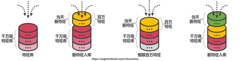 大数据实战项目之海量人脸特征检索解决方案演进_海量人脸特征检索解决方案演进_07