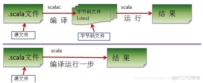 Scala 执行流程分析_JVM