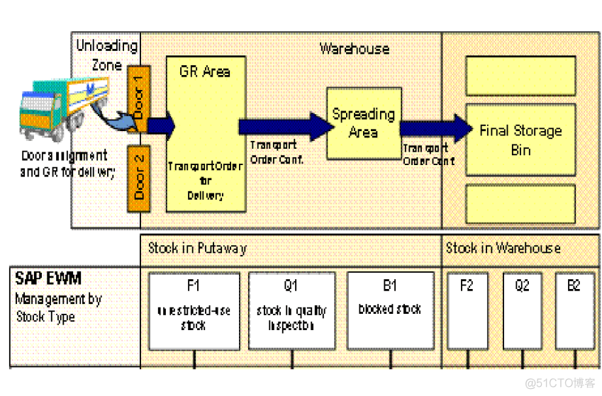 Understanding Stock Types in SAP EWM_SAP文章